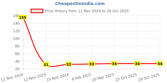 industrybuying.com Topland 1.905 cm CPVC Plain Cross Tee, 371TS101 topland Price History Graph from 11 Nov 2024 to 27 Oct 2025