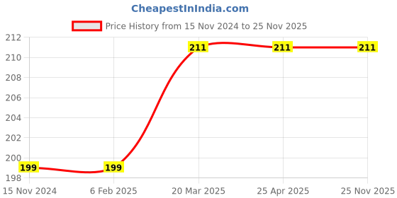 industrybuying.com Topland 2.54 cm CPVC Plain Ball Valve Long Handle, 378TS102 topland Price History Graph from 15 Nov 2024 to 24 Nov 2025