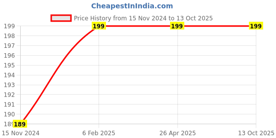 industrybuying.com Topland 2.54 cm CPVC Plain Ball Valve Short Handle, 377TS102 topland Price History Graph from 15 Nov 2024 to 13 Oct 2025