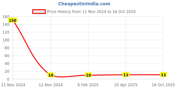 industrybuying.com Topland 2.54 cm CPVC Plain End Cap, 372TS102 topland Price History Graph from 11 Nov 2024 to 16 Oct 2025