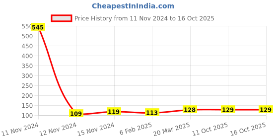 industrybuying.com Topland 2.54 cm CPVC Plain Step Over Bend, 375TS102 topland Price History Graph from 11 Nov 2024 to 16 Oct 2025