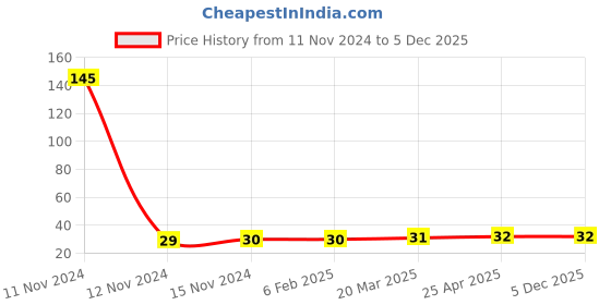 industrybuying.com Topland 2.54 cm CPVC Plain Tee, 362TS102 topland Price History Graph from 11 Nov 2024 to 5 Dec 2025