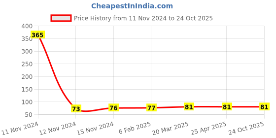 industrybuying.com Topland 2.54 cm CPVC Plain Union, 368TS102 topland Price History Graph from 11 Nov 2024 to 24 Oct 2025