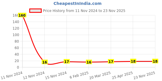 industrybuying.com Topland 2.54 cm CPVC Threaded MTA, 363TS102 topland Price History Graph from 11 Nov 2024 to 22 Nov 2025