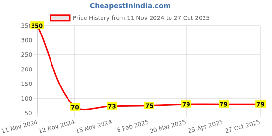 industrybuying.com Topland 2.54 x 1.905 cm CPVC Brass Elbow, 353TS105 topland Price History Graph from 11 Nov 2024 to 27 Oct 2025