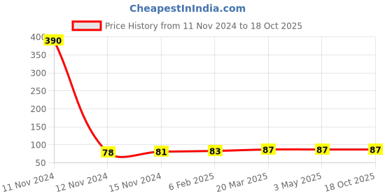 industrybuying.com Topland 2.54 x 1.905 cm CPVC Brass Reduce MTA, 357TS103 topland Price History Graph from 11 Nov 2024 to 18 Oct 2025