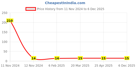 industrybuying.com Topland 2.54 x 1.905 cm CPVC Plain Reducer, 366TS101 topland Price History Graph from 11 Nov 2024 to 5 Dec 2025
