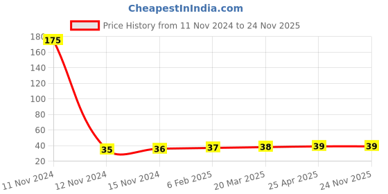industrybuying.com Topland 2.54 x 1.905 cm CPVC Plain Reducer Tee, 367TS101 topland Price History Graph from 11 Nov 2024 to 23 Nov 2025