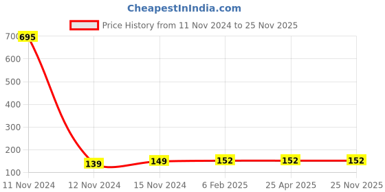 industrybuying.com Topland 3.175 cm CPVC Plain Step Over Bend, 375TS103 topland Price History Graph from 11 Nov 2024 to 24 Nov 2025