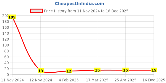 industrybuying.com Topland Metal Clamp 5.08 cm, 379TS106 topland Price History Graph from 11 Nov 2024 to 16 Dec 2025