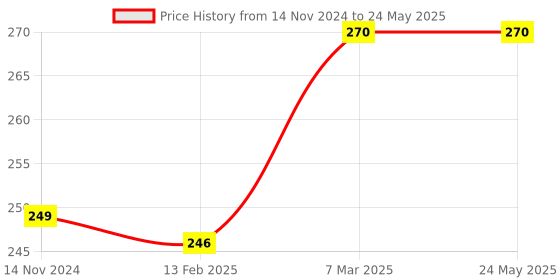 industrybuying.com Topland SWR P Trap 125 x 110 mm, 420TS102 topland Price History Graph from 14 Nov 2024 to 24 May 2025