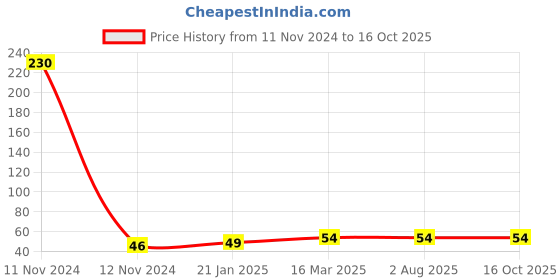 industrybuying.com Topland UPVC Brass MTA Size 1.27 cm, 329TS101 topland Price History Graph from 11 Nov 2024 to 16 Oct 2025