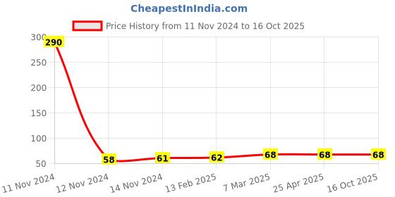 industrybuying.com Topland UPVC Brass Reduce FTA Size 2.54 x 1.905 cm, 332TS103 topland Price History Graph from 11 Nov 2024 to 16 Oct 2025