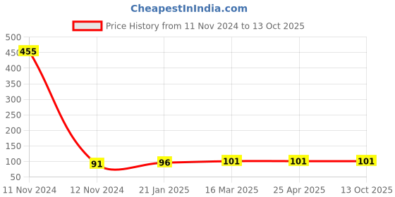 industrybuying.com Topland UPVC Brass Reduce Tee Size 2.54 x 1.905 cm, 328TS103 topland Price History Graph from 11 Nov 2024 to 13 Oct 2025
