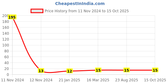industrybuying.com Topland UPVC Plain 45° Elbow Size 1.905 cm, 318TS102 topland Price History Graph from 11 Nov 2024 to 15 Oct 2025