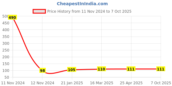 industrybuying.com Topland UPVC Plain Ball Valve Long Handle Size 2.54 cm, 322TS103 topland Price History Graph from 11 Nov 2024 to 7 Oct 2025