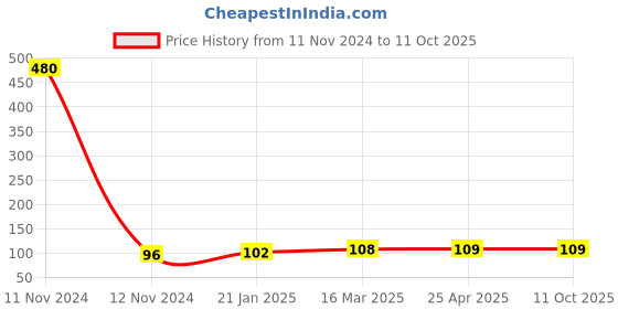 industrybuying.com Topland UPVC Plain Ball Valve Short Handle Size 2.54 cm, 321TS103 topland Price History Graph from 11 Nov 2024 to 10 Oct 2025