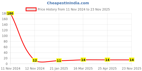 industrybuying.com Topland UPVC Plain Coupler Size 2.54 cm, 305TS103 topland Price History Graph from 11 Nov 2024 to 22 Nov 2025