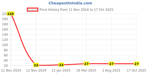 industrybuying.com Topland UPVC Plain Cross Tee Size 1.905 cm, 312TS102 topland Price History Graph from 11 Nov 2024 to 15 Oct 2025