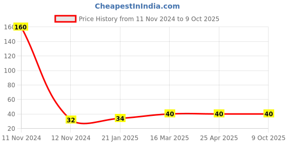 industrybuying.com Topland UPVC Plain Cross Tee Size 2.54 cm, 312TS103 topland Price History Graph from 11 Nov 2024 to 8 Oct 2025