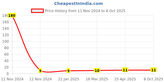 industrybuying.com Topland UPVC Plain End Cap Size 2.54 cm, 306TS103 topland Price History Graph from 11 Nov 2024 to 8 Oct 2025