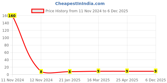 industrybuying.com Topland UPVC Plain FTA Size 1.905 cm, 308TS102 topland Price History Graph from 11 Nov 2024 to 5 Dec 2025