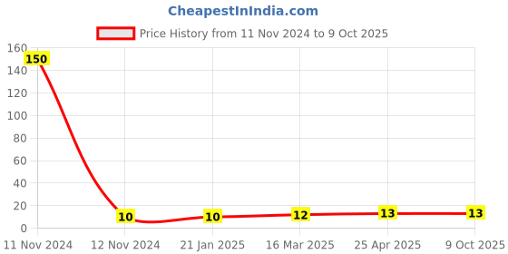 industrybuying.com Topland UPVC Plain MTA Size 2.54 cm, 307TS103 topland Price History Graph from 11 Nov 2024 to 9 Oct 2025