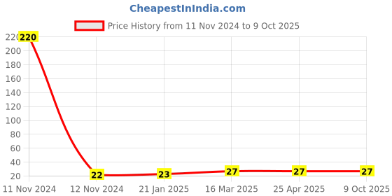 industrybuying.com Topland UPVC Plain Reduce Elbow Size 2.54 x 1.905 cm, 309TS103 topland Price History Graph from 11 Nov 2024 to 8 Oct 2025
