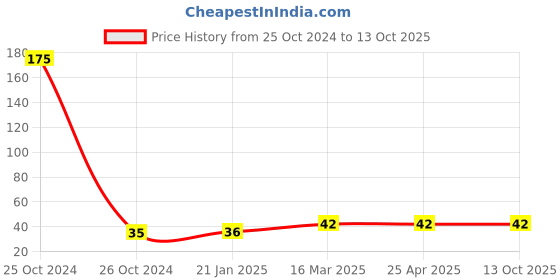 industrybuying.com Topland UPVC Plain Reducer Size 5.08 x 3.81 cm, 314TS114 topland Price History Graph from 25 Oct 2024 to 12 Oct 2025