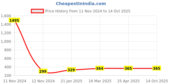 industrybuying.com Topland UPVC Plain Reducer Tee Size 7.62 x 5.08 cm, 313TS117 topland Price History Graph from 11 Nov 2024 to 13 Oct 2025