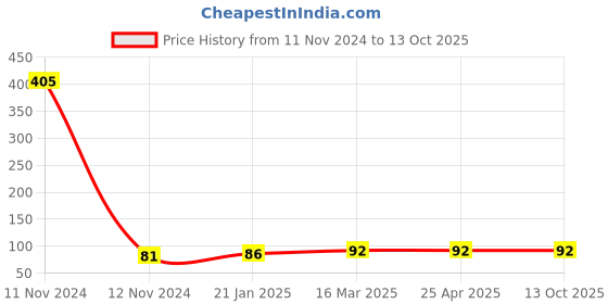 industrybuying.com Topland UPVC Plain Step Over Band Size 2.54 cm, 316TS103 topland Price History Graph from 11 Nov 2024 to 13 Oct 2025
