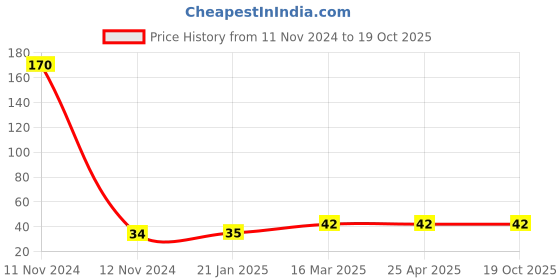 industrybuying.com Topland UPVC Plain Tank Nipple Thread Type Size 2.54 cm, 319TS103 topland Price History Graph from 11 Nov 2024 to 17 Oct 2025