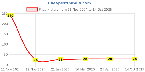 industrybuying.com Topland UPVC Plain Tee Size 2.54 cm, 304TS103 topland Price History Graph from 11 Nov 2024 to 13 Oct 2025