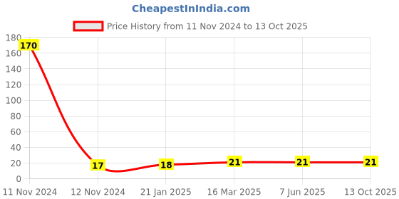 industrybuying.com Topland UPVC Plain Threaded Elbow Size 1.905 cm, 311TS102 topland Price History Graph from 11 Nov 2024 to 13 Oct 2025