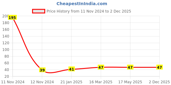 industrybuying.com Topland UPVC Plain Union Size 2.54 cm, 310TS103 topland Price History Graph from 11 Nov 2024 to 2 Dec 2025