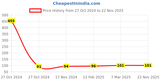 industrybuying.com Topland Upvc Solvent 118 ml, 336TS102 topland Price History Graph from 27 Oct 2024 to 22 Nov 2025