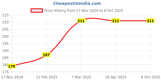 industrybuying.com Topland Upvc Solvent 237 ml, 336TS103 topland Price History Graph from 17 Nov 2024 to 8 Oct 2025