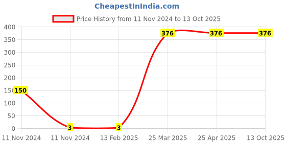 industrybuying.com Topland UPVC Thread Long Plug Size 1.27 cm, 335TS101 topland Price History Graph from 11 Nov 2024 to 13 Oct 2025