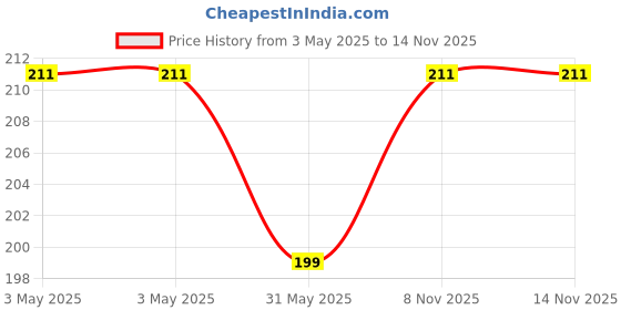 industrybuying.com Topsun 1 Way Gang Box 16 Amp PVC Plastic (Pack of 10 Pcs) topsun Price History Graph from 3 May 2025 to 12 Nov 2025