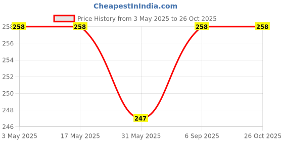 industrybuying.com Topsun 4 Way Gang Box 16 Amp PVC Plastic (Pack of 05 Pcs) topsun Price History Graph from 3 May 2025 to 25 Oct 2025