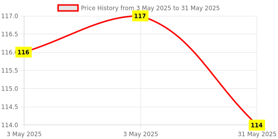 industrybuying.com Topsun Concealed R / Sheet PVC Plastic (Pack of 10 Pcs) topsun Price History Graph from 3 May 2025 to 31 May 2025