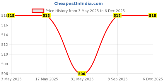 industrybuying.com Topsun MCB Box Full PVC 6+7+8 Pole PVC Plastic (Pack of 05 Pcs) topsun Price History Graph from 3 May 2025 to 4 Dec 2025