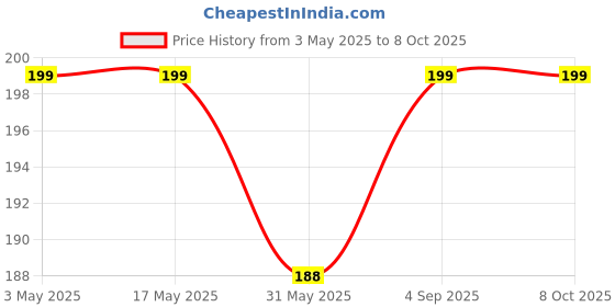 industrybuying.com Topsun Square Box 2 In 1 PVC Plastic (Pack of 10 Pcs) topsun Price History Graph from 3 May 2025 to 8 Oct 2025