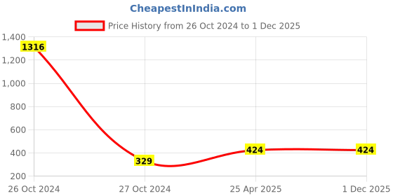 industrybuying.com Toptul Extra Long Type Hex Key Wrench 8 mm L1: 44 mm, L2: 208 mm Length, AGAE0821 toptul Price History Graph from 26 Oct 2024 to 1 Dec 2025