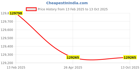 industrybuying.com Toptul General Series 5 Drawer Tool Trolley Green With 157 Tool Set, GCAJ0006 toptul Price History Graph from 13 Feb 2025 to 13 Oct 2025