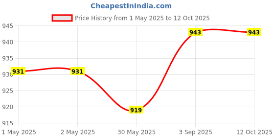 industrybuying.com Toreto Bluetooth Speaker Mini Sound Bar 20 W 2000 mAh Blue, TOR-361 toreto Price History Graph from 1 May 2025 to 11 Oct 2025