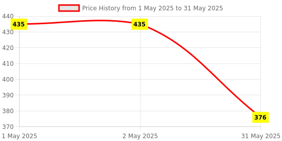 industrybuying.com Toreto Mosquito Killer Racket Bat With LED Light Battery Power Blue, TORL-05 toreto Price History Graph from 1 May 2025 to 31 May 2025