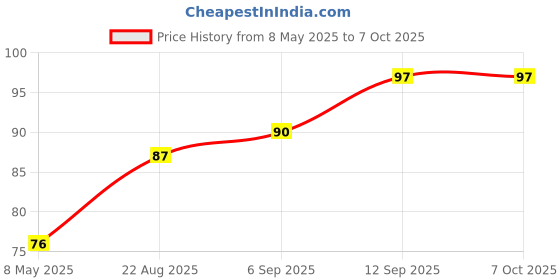 industrybuying.com TOREX IC, POS VOLT REG, 0.25A, 3.3V, SOT23-3, XC6206P332MRN torex Price History Graph from 8 May 2025 to 7 Oct 2025