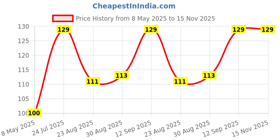 industrybuying.com TOREX IC, V REG CMOS LDO 1.2V, SMD, 6210, XC6210B122MR torex Price History Graph from 8 May 2025 to 15 Nov 2025