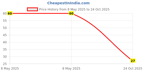 industrybuying.com TOREX LDO, 300MA, 1.2V, HS, LN, SOT-25, XC6223H121MR-G torex Price History Graph from 8 May 2025 to 24 Oct 2025